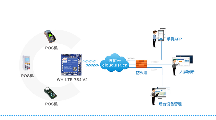 串口转4G模块_4G透明传输模块远程POS联网支付 串口转4G模块_4G透明传输模块远程POS联网支付