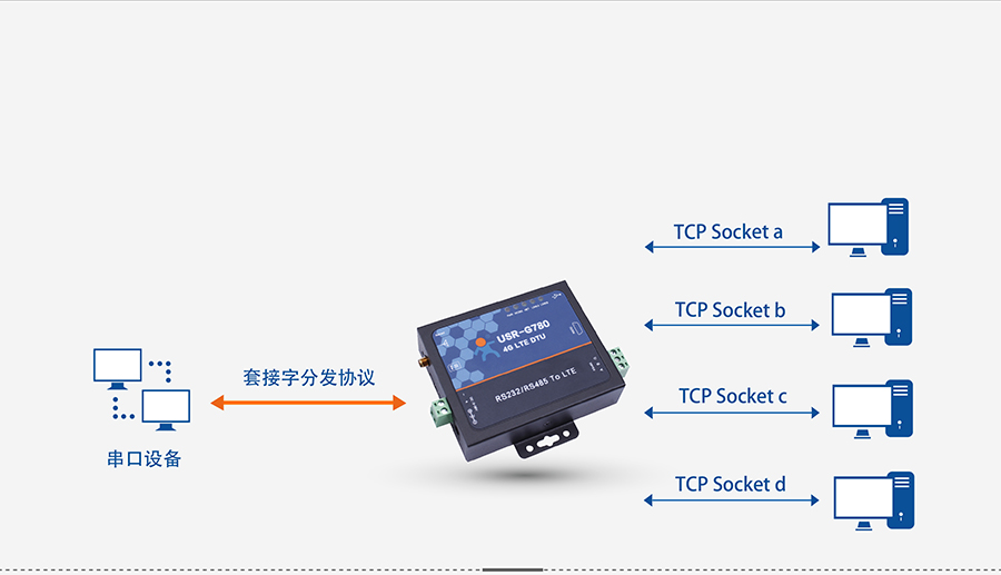 4G DTU透传终端_蜂窝网络无线透明传输设备套接字分发协议