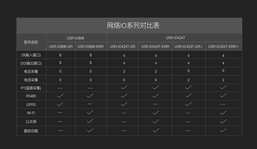 网络IO控制器的对比表