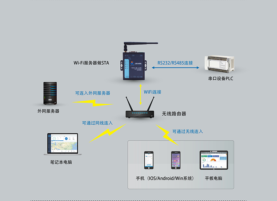 RS232/485双网口WIFI串口服务器的STA工作模式