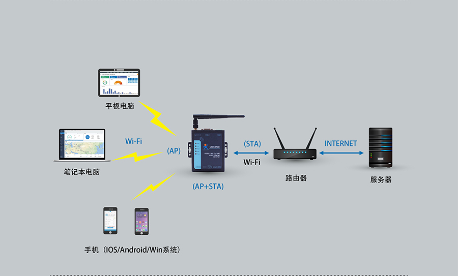 RS232/485双网口WIFI串口服务器的AP+STA工作模式