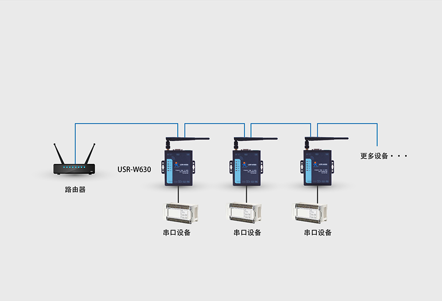 RS232/485双网口WIFI串口服务器的菊链式连接