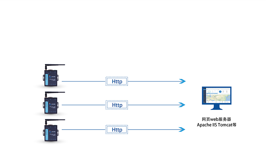 RS232/485双网口WIFI串口服务器的Httpd Client