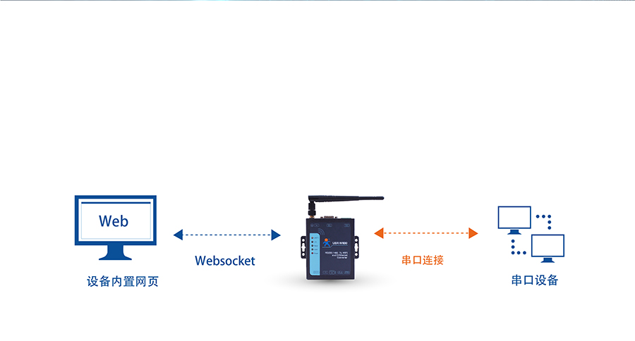 RS232/485双网口WIFI串口服务器的WebSocket