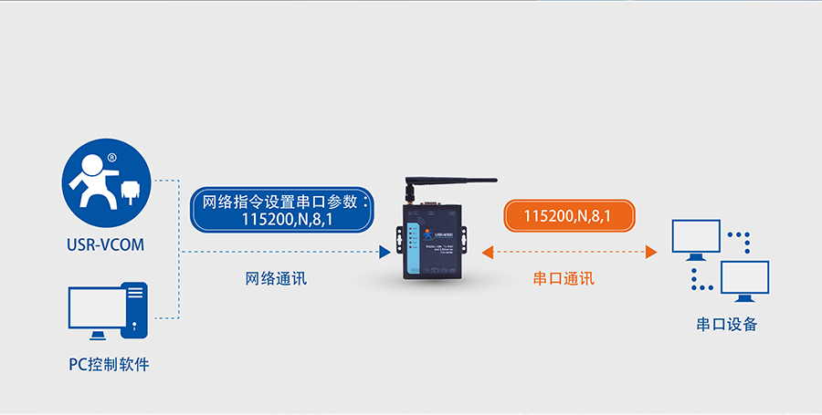 RS232/485双网口WIFI串口服务器的同步波特率