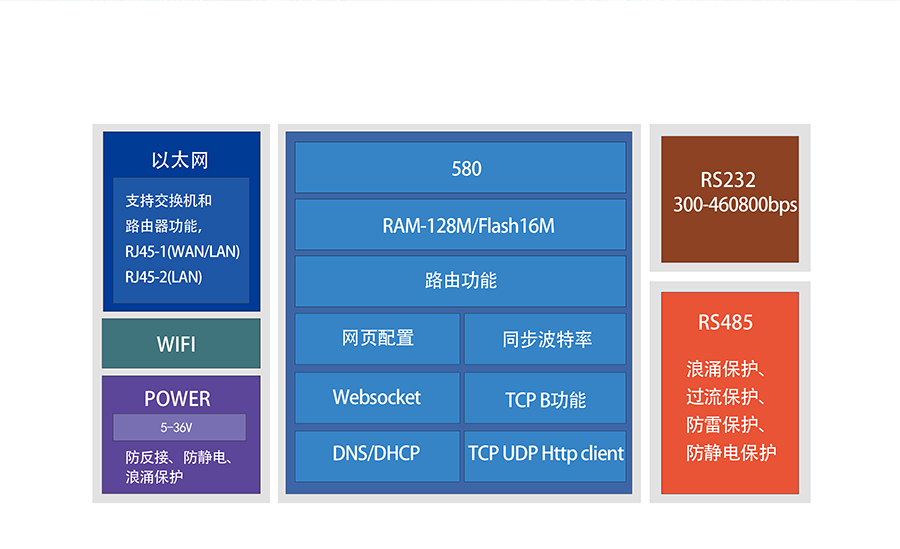 RS232/485双网口WIFI串口服务器的其他特色功能