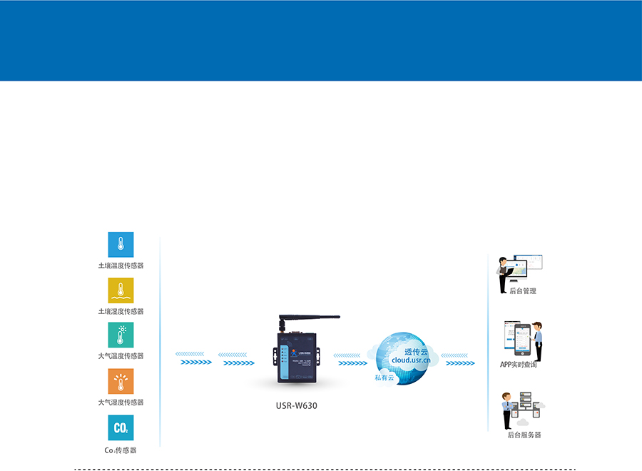 RS232/485双网口WIFI串口服务器的智慧农业应用案例