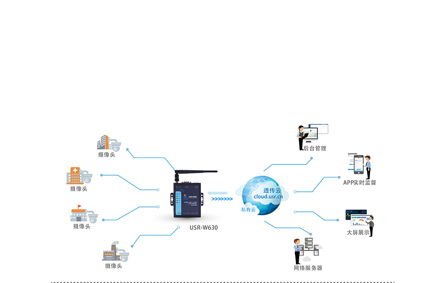 RS232/485双网口WIFI串口服务器的摄像头应用案例