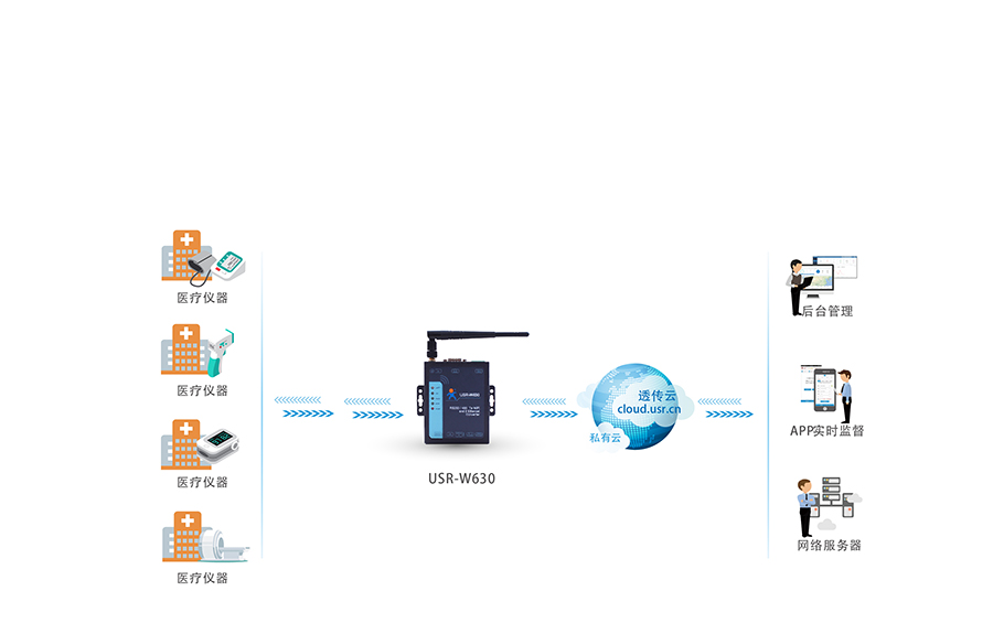 RS232/485双网口WIFI串口服务器的医疗仪器应用案例