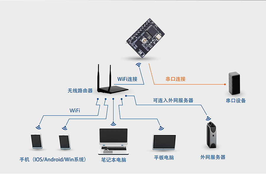 高性价比wifi模块_小体积嵌入式插针WIFI模组网络功能STA模式