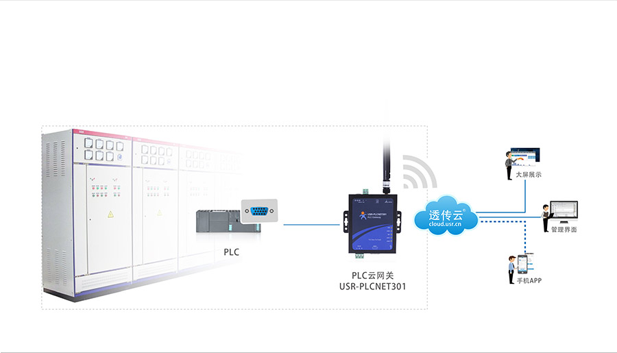 单串口工业PLC云网关_兼容工控行业的主流设备_RS232/485串口透传的PLC传输终端配电箱监控