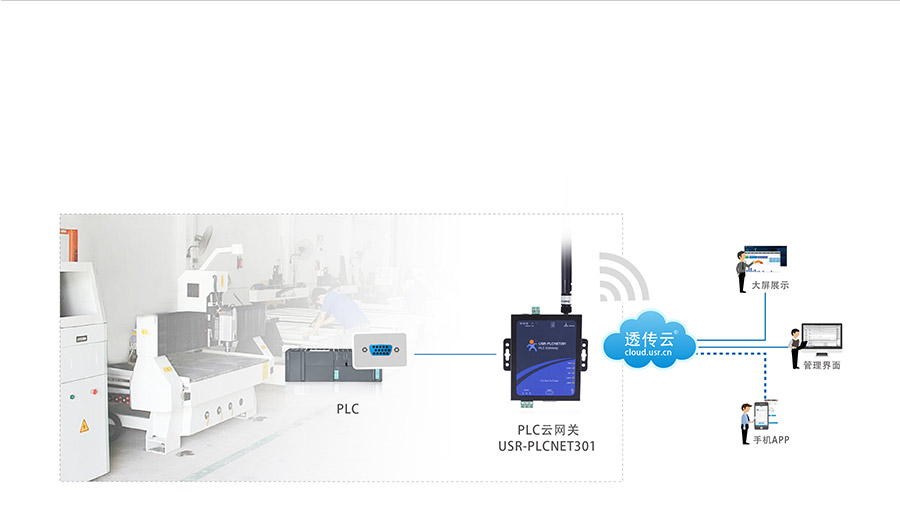 单串口工业PLC云网关_兼容工控行业的主流设备_RS232/485串口透传的PLC传输终端雕刻机应用案例