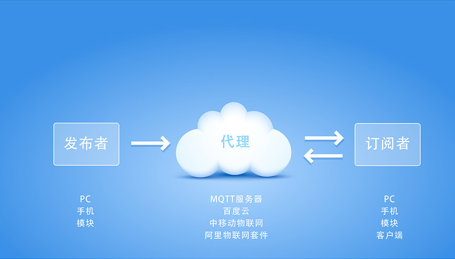 GPRS透传模块评估板_gprs dtu通讯模块MQTT协议传输