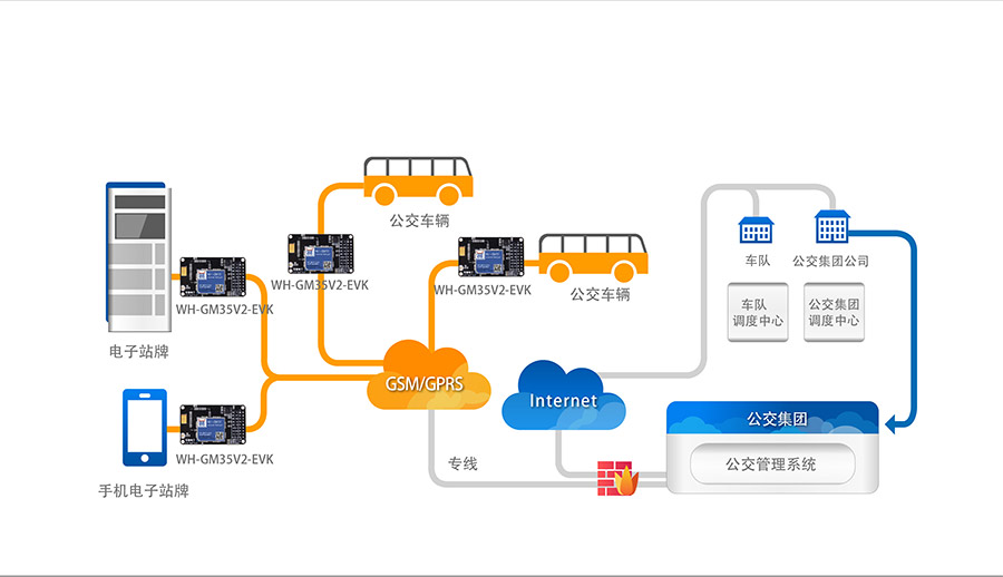 GPRS透传模块评估板_gprs dtu通讯模块城市公交实时数据采集解决方案