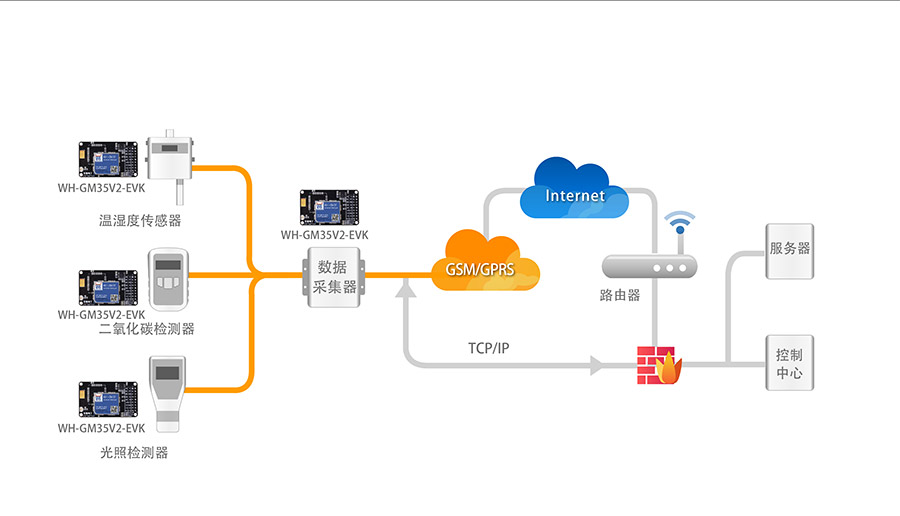 GPRS透传模块评估板_gprs dtu通讯模块农业物联网环境监测解决方案