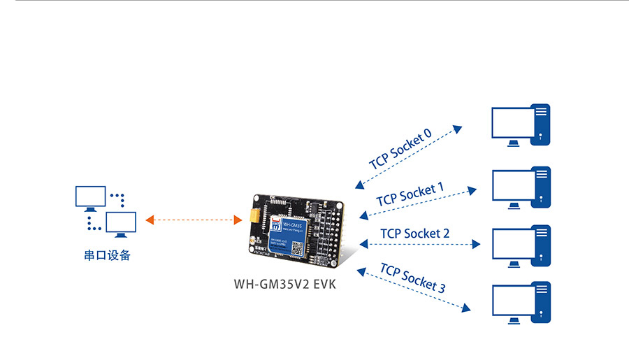 GPRS透传模块评估板_gprs dtu通讯模块 TCP多路链接