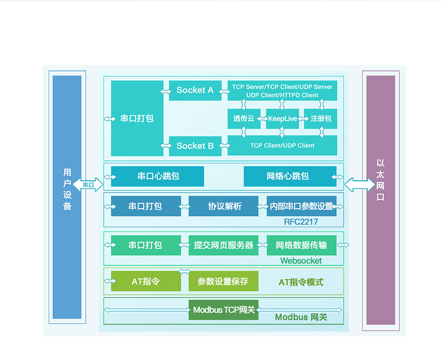 工业级超级网口的功能结构