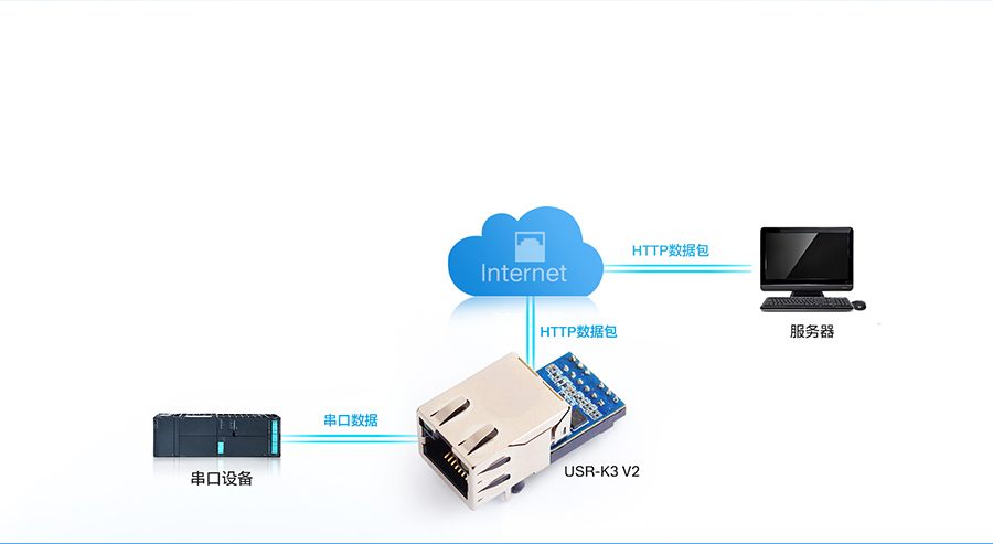 工业级超级网口的数据直接提交Web服务器