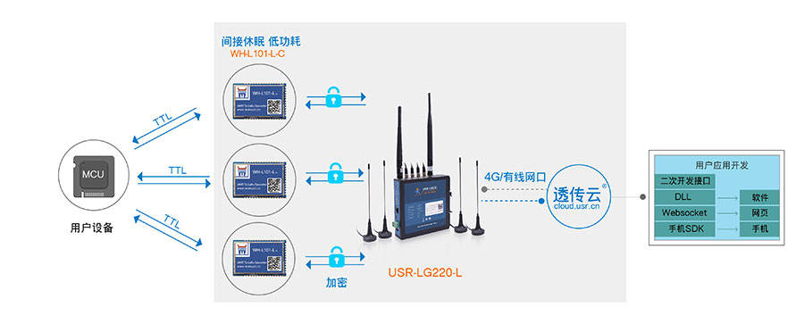 LoRa无线通讯协议的唤醒轮询模式 LoRa无线通讯协议的唤醒轮询模式