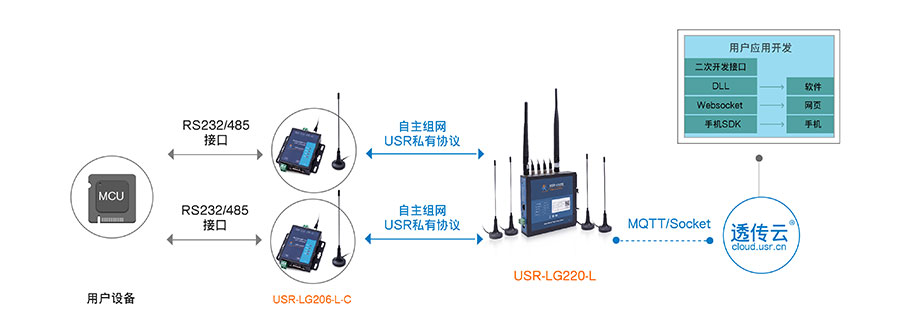 LoRa无线通讯协议支持MQTT协议传输 LoRa无线通讯协议支持MQTT协议传输