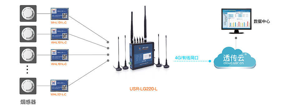 LoRa无线通讯系统的智能烟感报警解决方案 LoRa无线通讯系统的智能烟感报警解决方案