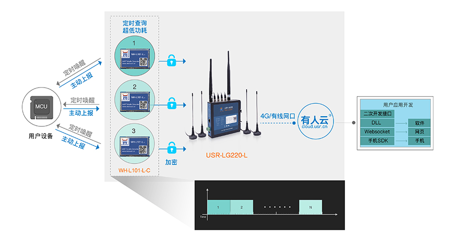 LoRa无线通讯协议的节点上报模式