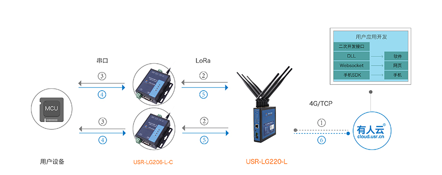 LoRa无线通讯协议的透传模式