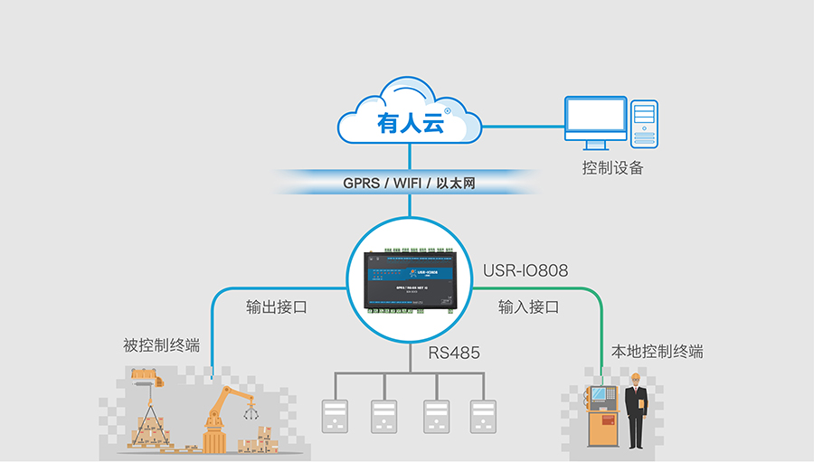 8路网络IO控制器的基本功能