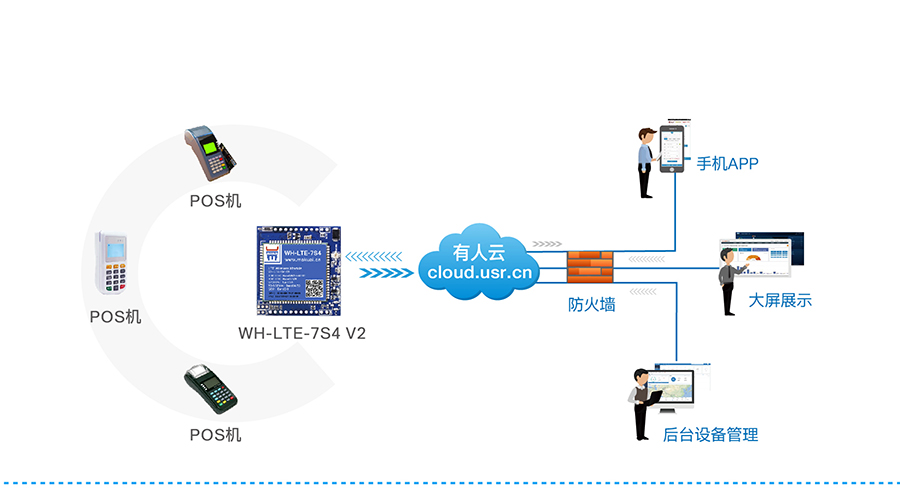 串口转4G模块_4G透明传输模块远程POS联网支付