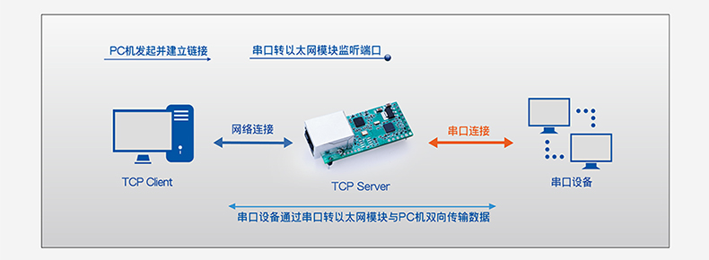 T2的TCP Sever工作模式