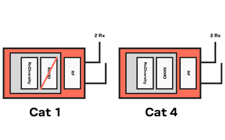 Cat-4与Cat-1各有所长