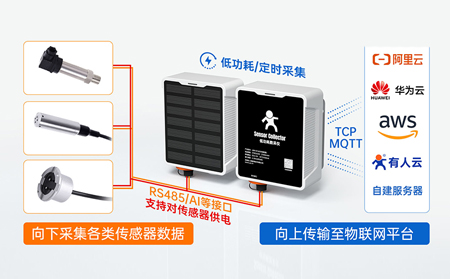 数采仪在环境在线监测系统中的应用
