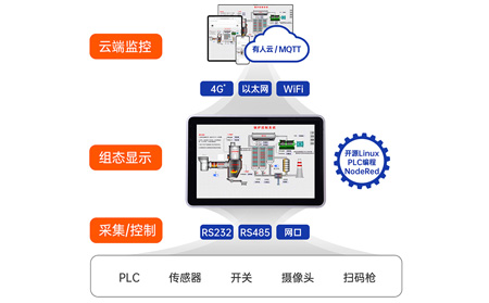 物联网一体屏的远程控制与管理功能：跨越空间的工业“数字纽带”