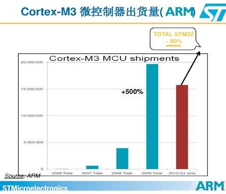 Cortext M出货量猛增,ARM收版税到手软(电子工程专辑)