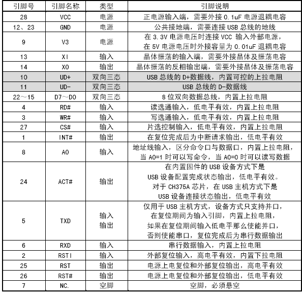 USB主机及USB设备芯片, 引脚