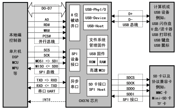 USB主机及USB设备芯片, 框图