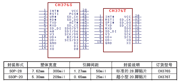 USB USB主机及USB设备芯片, 封装