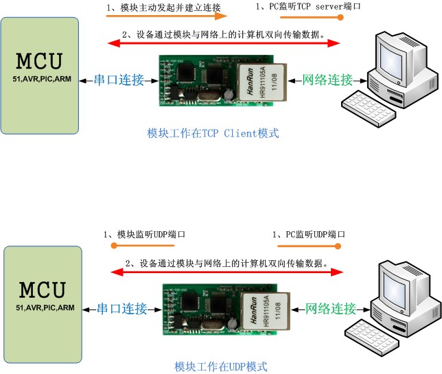 以太网模块 - 应用结构 以太网模块