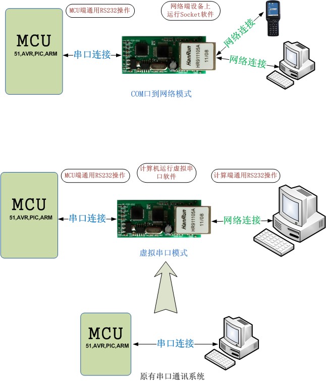 以太网模块 - 应用结构 ttl转以太网模块