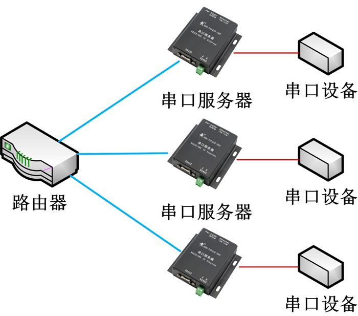 串口服务器 - 组网布线图 串口服务器 - 组网布线图