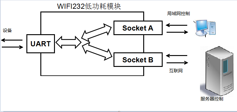 WIFI模块 应用图