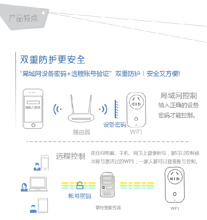 WIFI插座特点