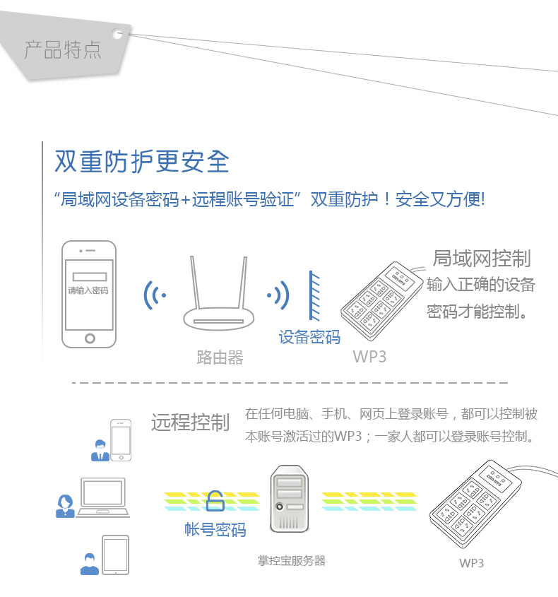 WIFI插排特点