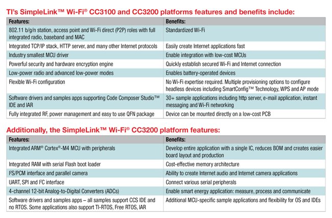 TI推出物联网应用新型 SimpleLink WiFi CC3100 和 CC3200 平台