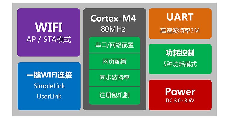 WIFI模块内部资源 WIFI模块内部资源