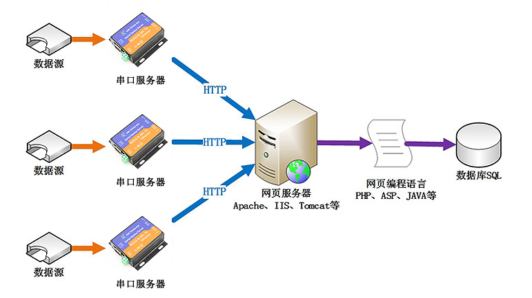 串口转http