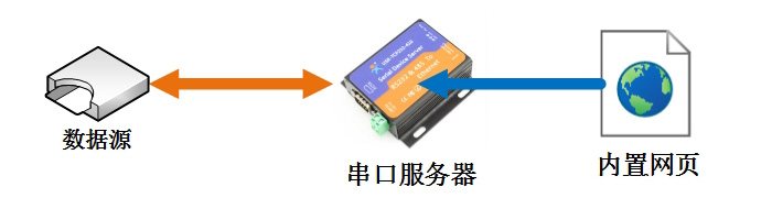 网页转串口