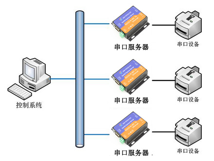 串口服务器的应用