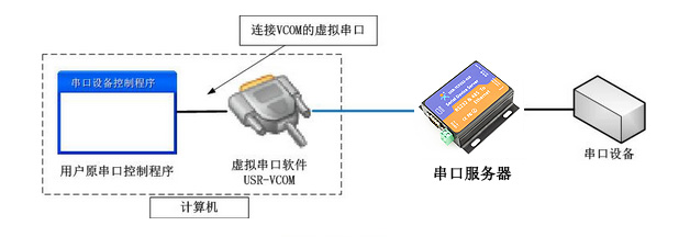 串口服务器的作用