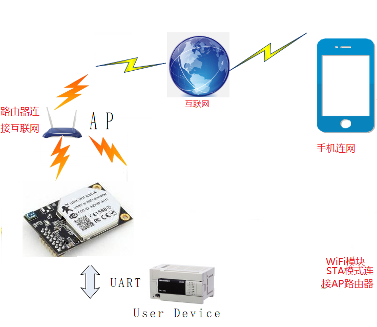 WIFI模块 连接图 WIFI模块 连接图